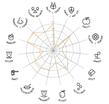 American ale flavour wheel
